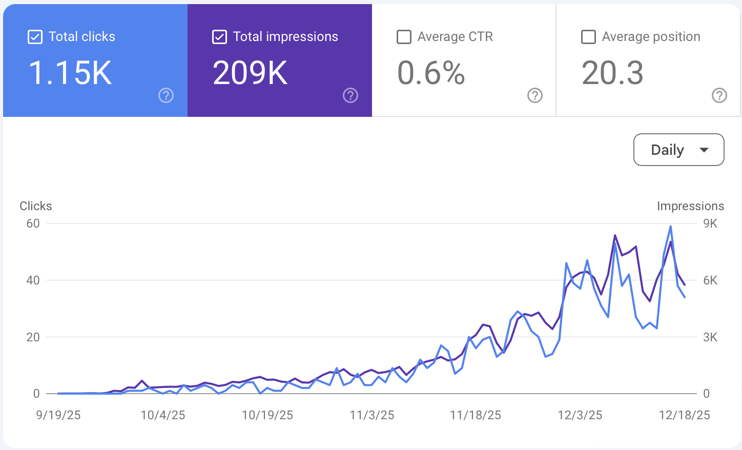GrowthGridのトラフィック成長チャート - 平均日次訪問者が93から205に増加